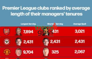 Nottingham Forest Sack Postecoglou After 39 Days — Study Ranks Arsenal as Premier League’s Most Patient Club